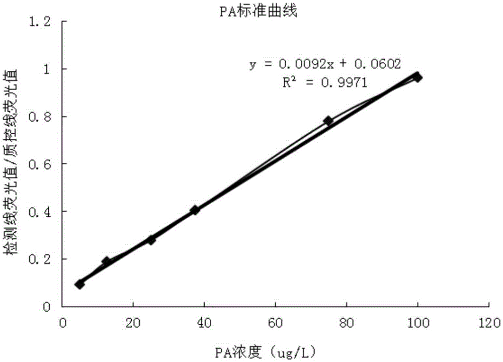 Preparation and application of immunochromatography method and test paper for quantitative detection of prealbumin