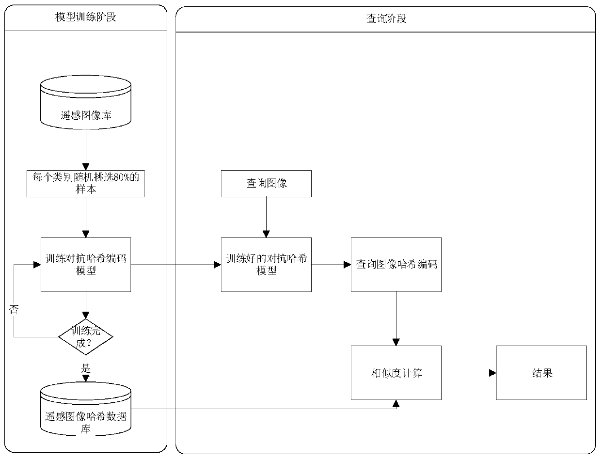 Large-scale remote sensing image content retrieval method based on deep adversarial Hash learning