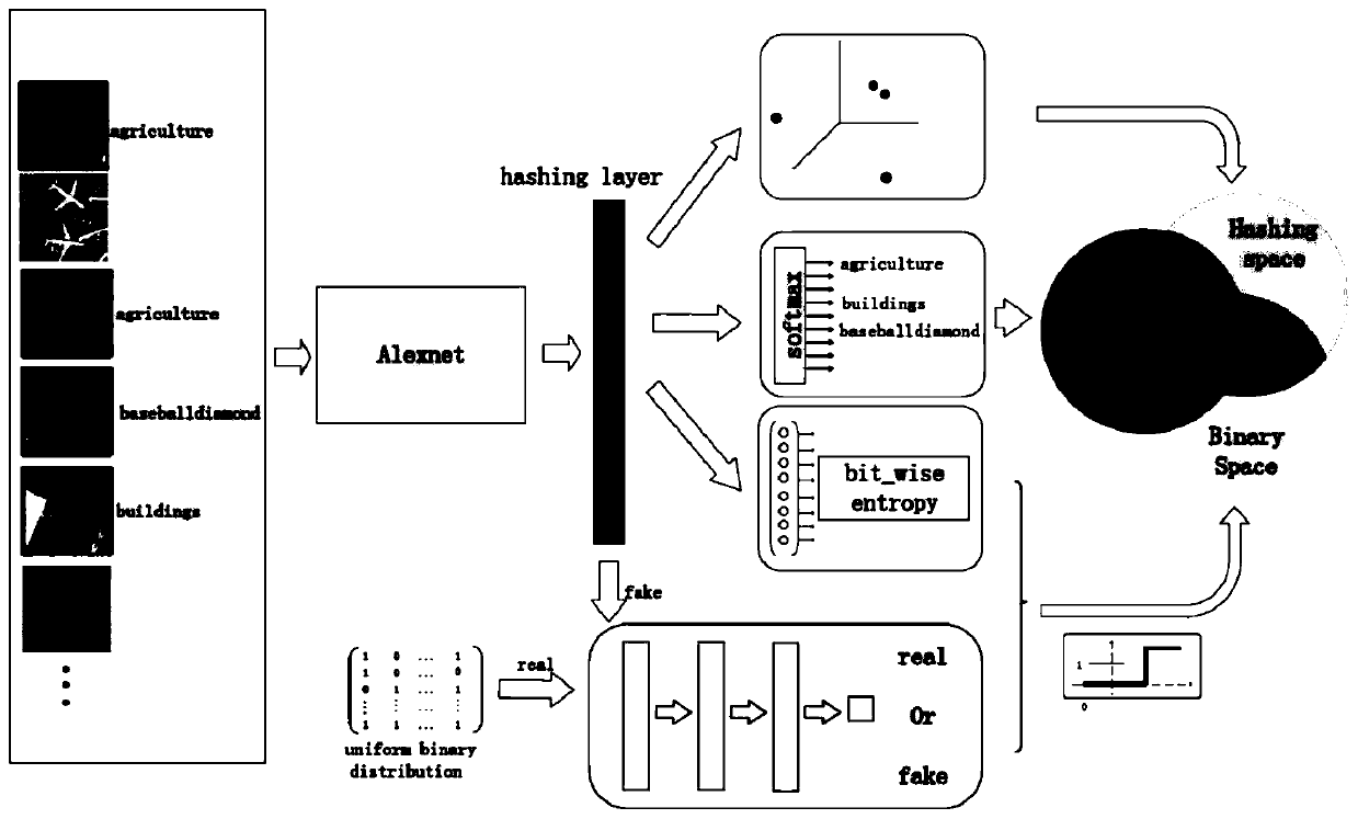 Large-scale remote sensing image content retrieval method based on deep adversarial Hash learning