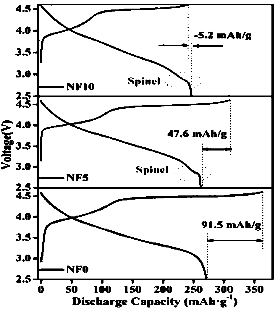 Lithium-rich manganese based lithium ion battery cathode material and preparation method thereof