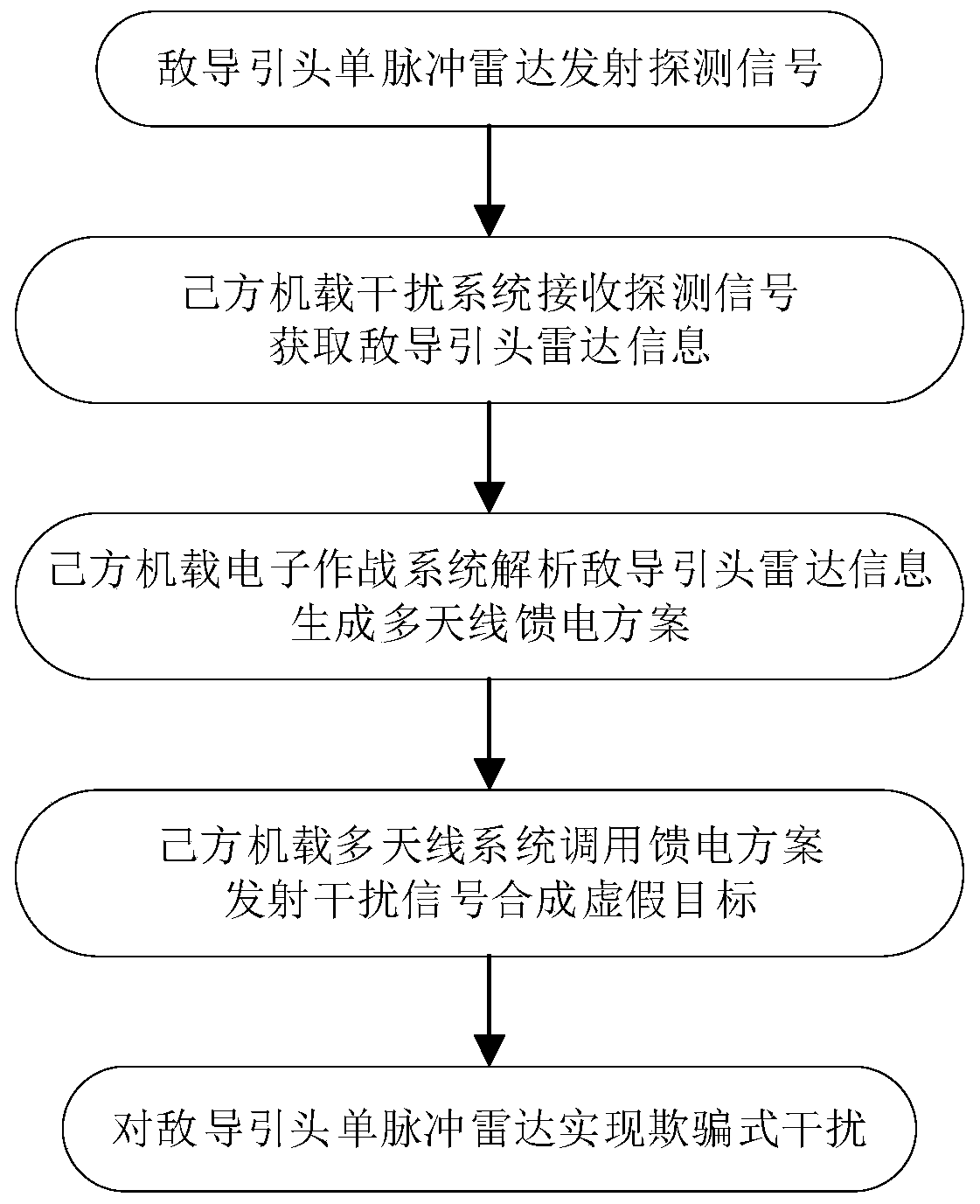 Onboard self-defense deception type interference method based on multi-synthesis technology