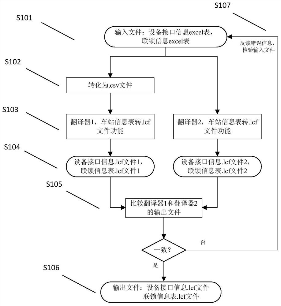 A method and translator for interlocking data security conversion for formal verification