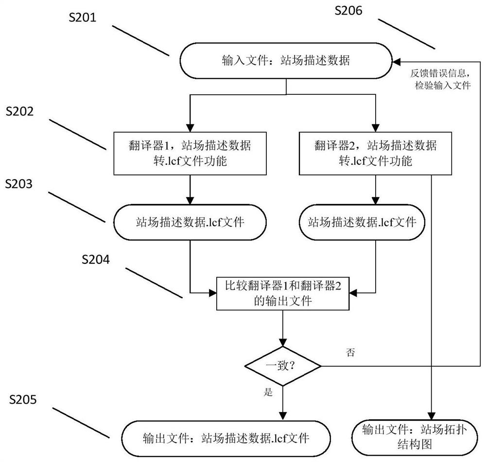 A method and translator for interlocking data security conversion for formal verification