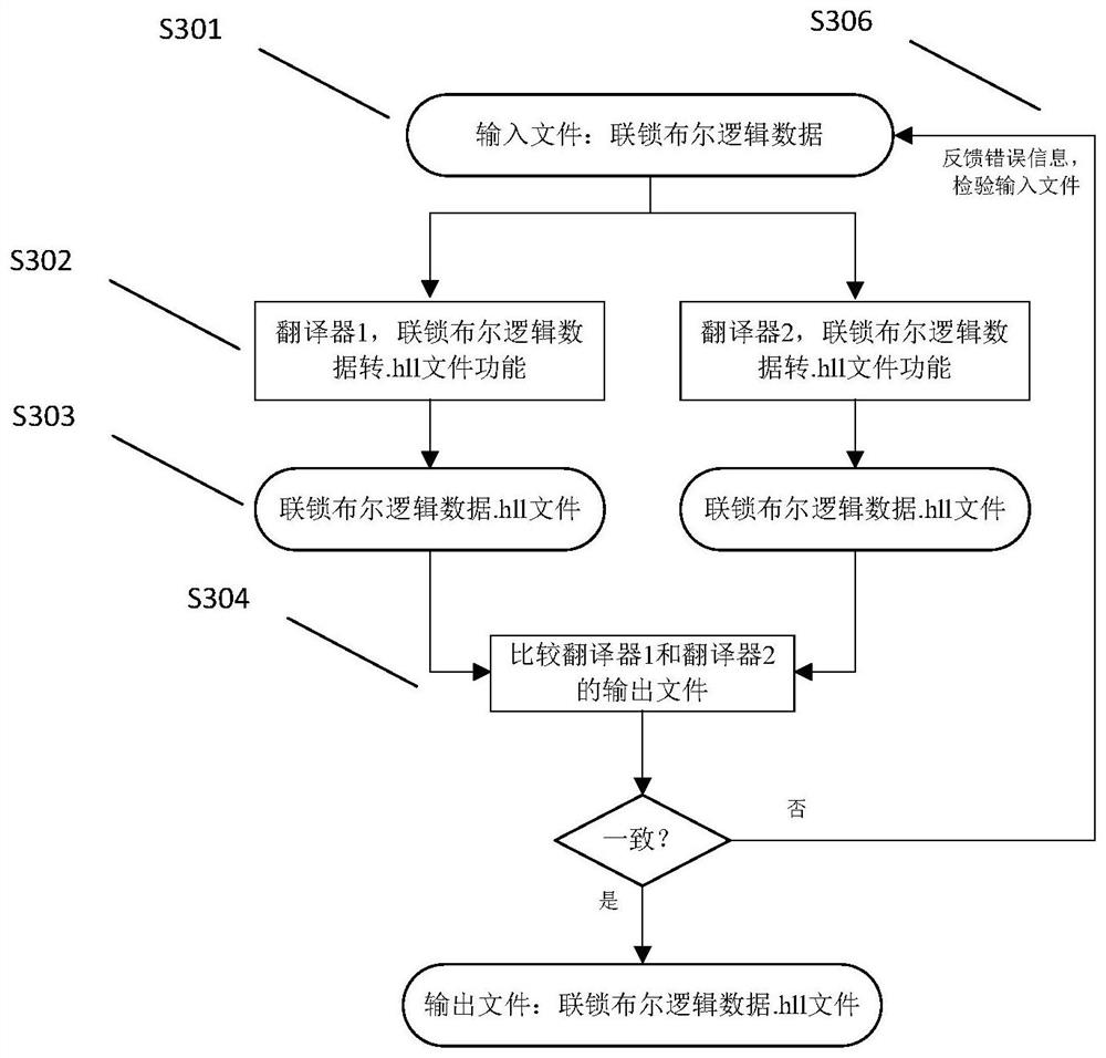 A method and translator for interlocking data security conversion for formal verification