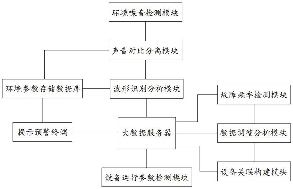 Communication machine room protection monitoring management system based on big data