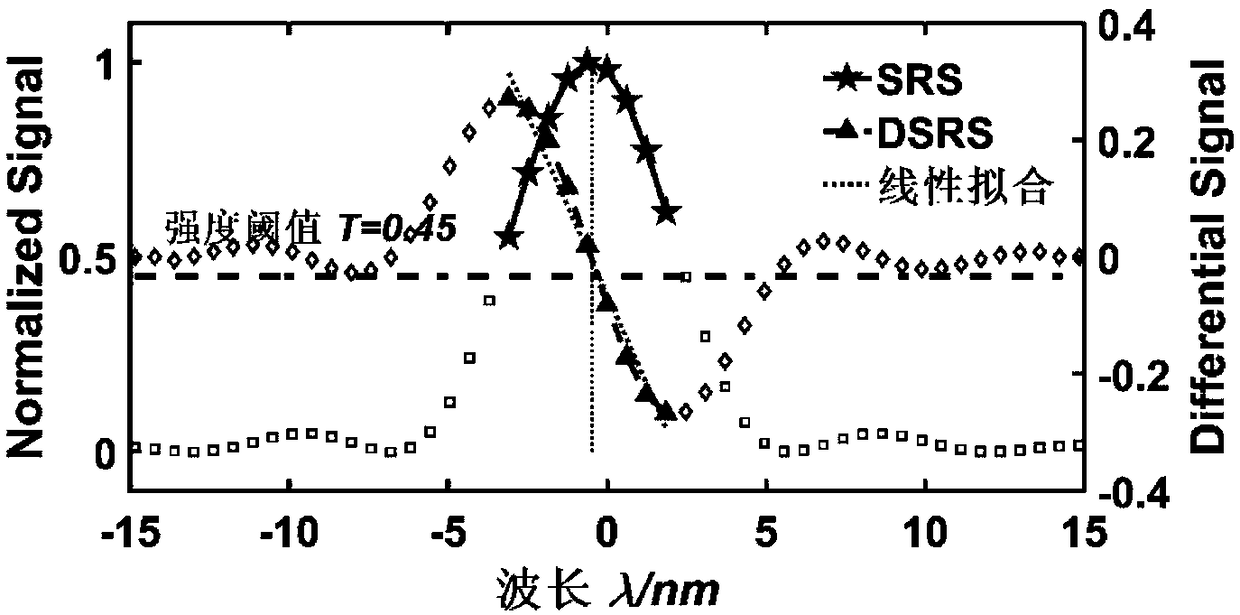 Method for compensation fitting differential signal used for extracting peak value of dispersion confocal