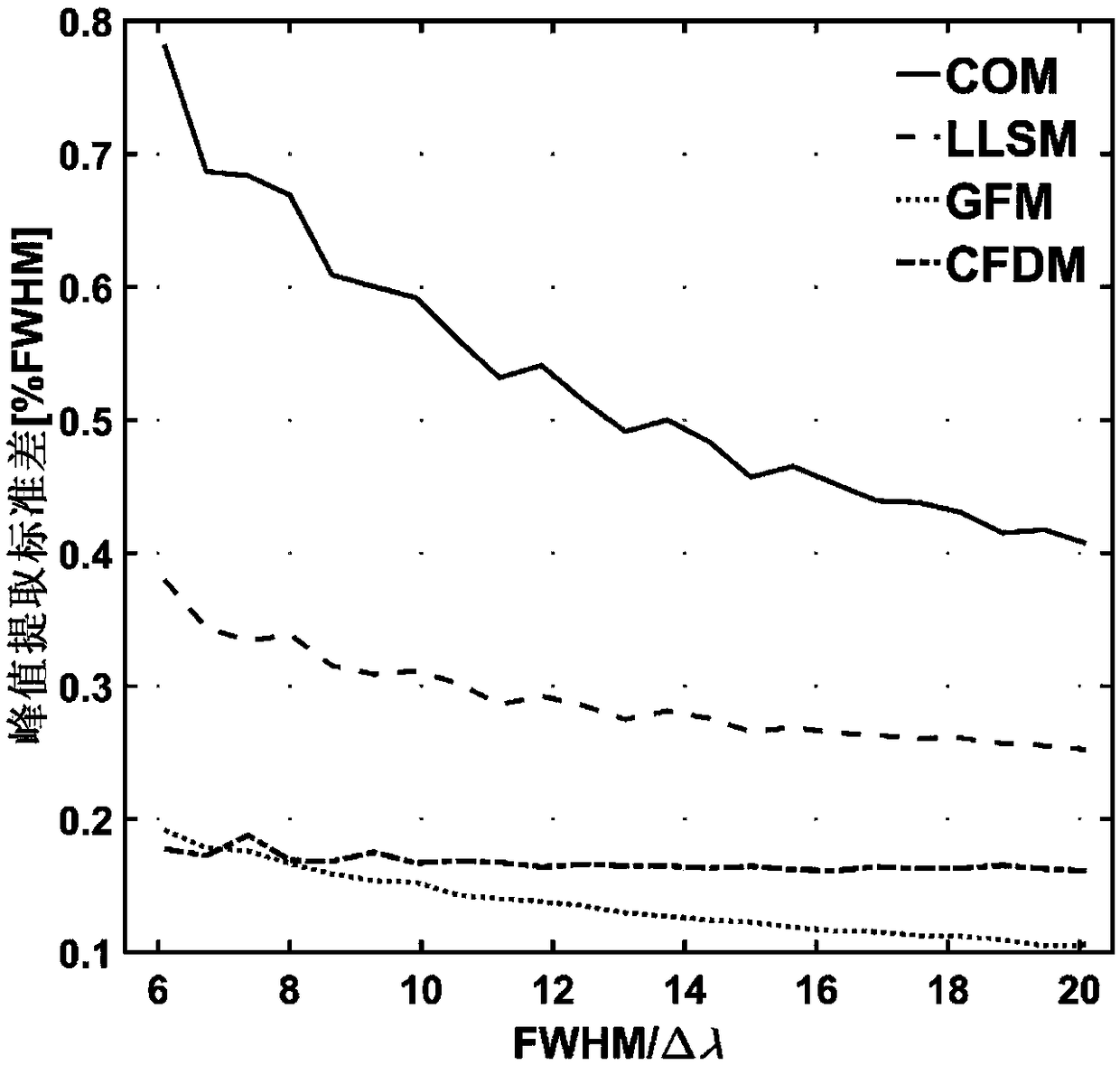 Method for compensation fitting differential signal used for extracting peak value of dispersion confocal