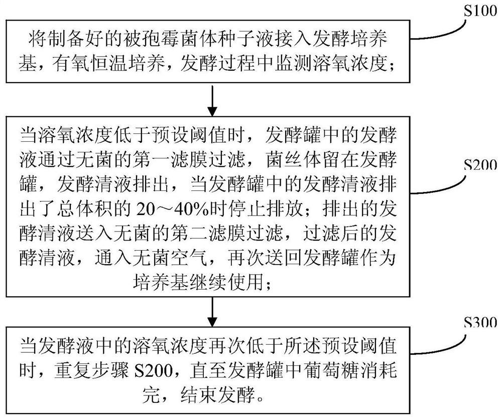 A method for improving the synthesis of polyunsaturated fatty acid oil by Mortierella