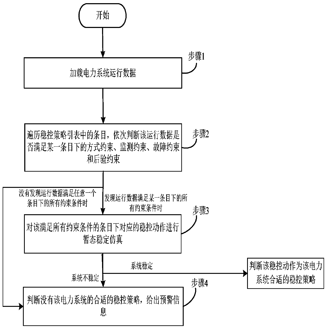 Security checking method for power spot trading based on 30-second period static analysis