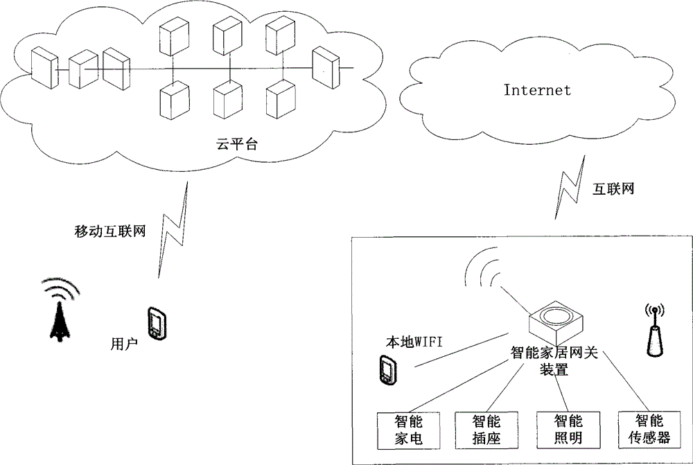 PLC-based intelligent household gateway apparatus