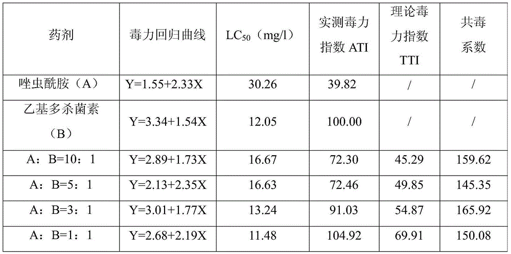 Compound insecticidal composition containing tolfenpxrad and spinetoram and application of compound insecticidal composition