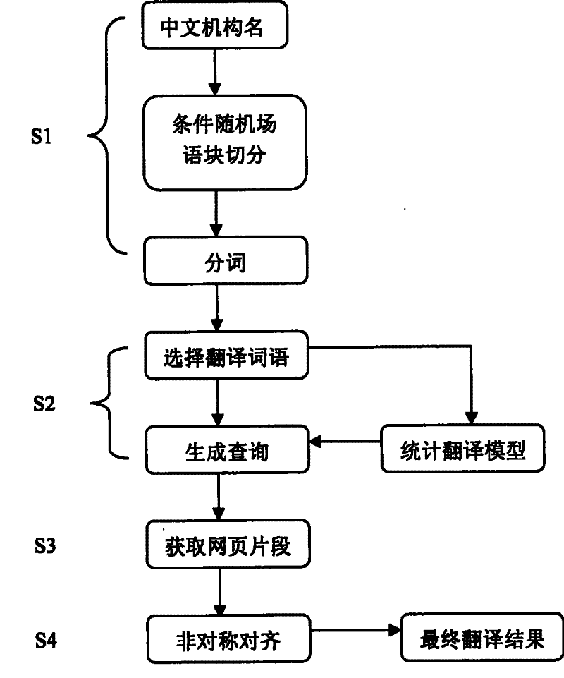 A method and device for translating Chinese-English institution names with the aid of network knowledge