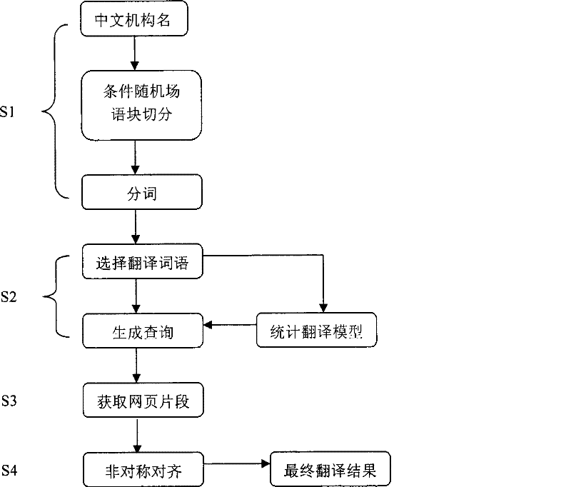 A method and device for translating Chinese-English institution names with the aid of network knowledge