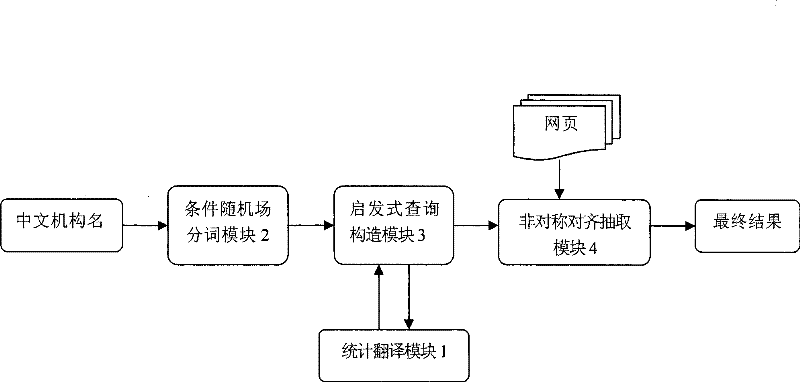 A method and device for translating Chinese-English institution names with the aid of network knowledge