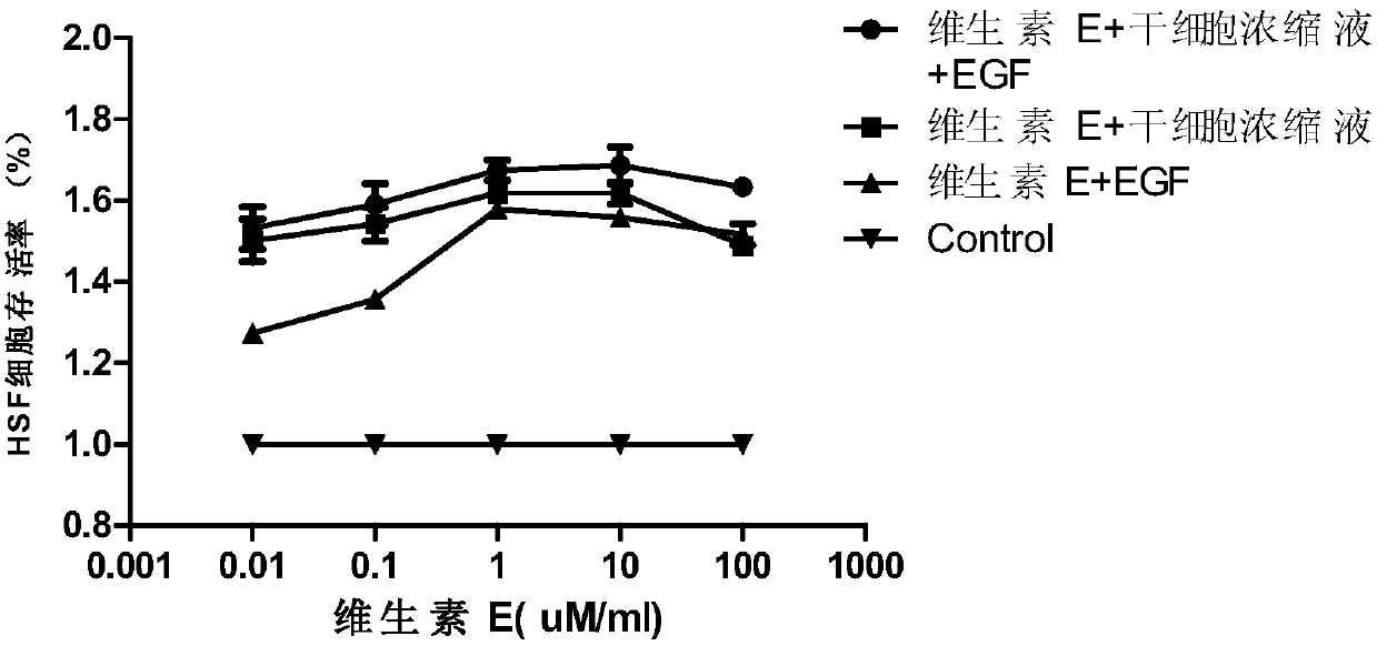 Composition containing stem cell ingredient and application of composition