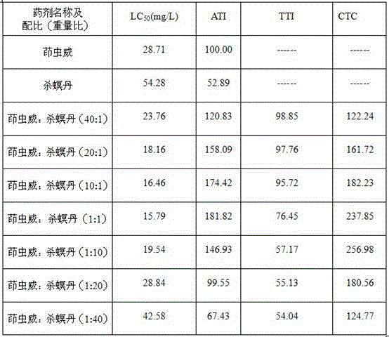 Insecticidal composition of indoxacarb and cartap