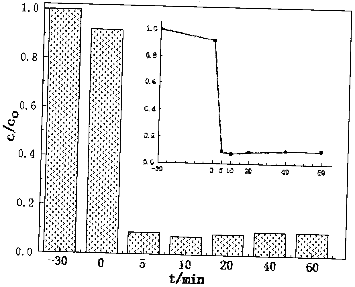 Method of degrading printing and dyeing wastewater by activating persulfate with graphite-phase carbon nitride under dark reaction conditions