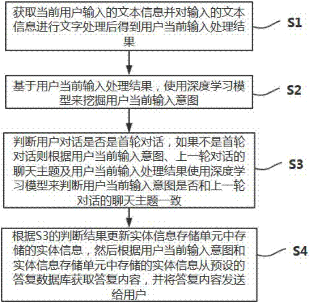 Multi-round automatic chat and conversation method and system based on deep learning