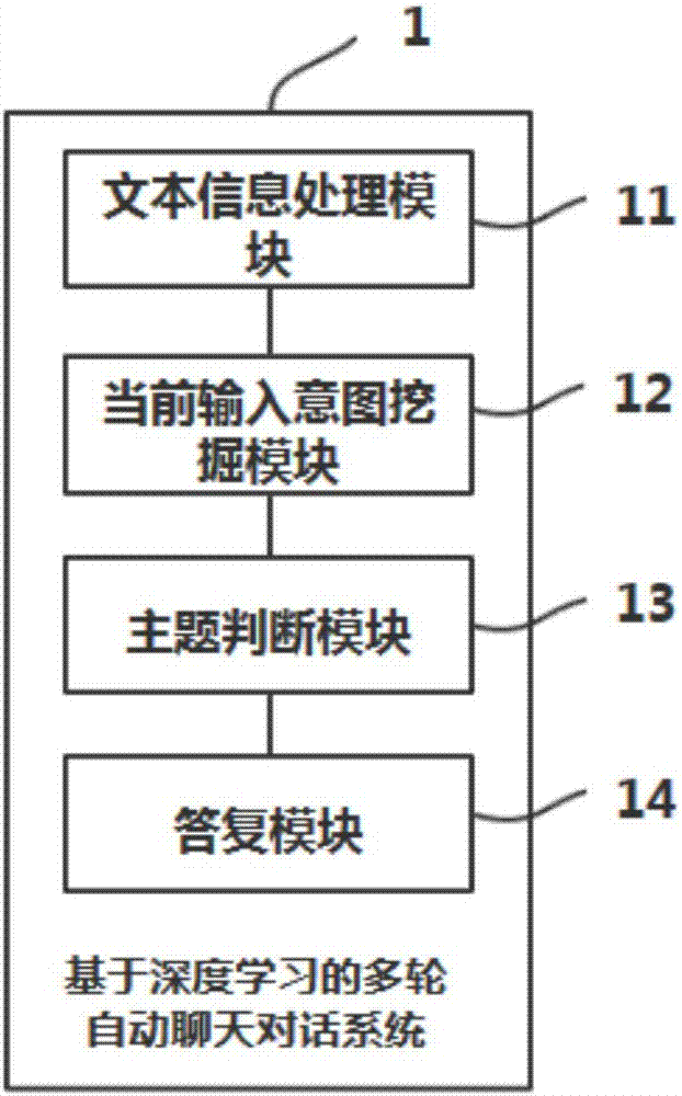 Multi-round automatic chat and conversation method and system based on deep learning