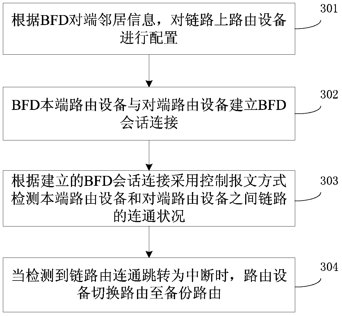 Bidirectional forwarding detection method in multi-hop link on basis of BFD