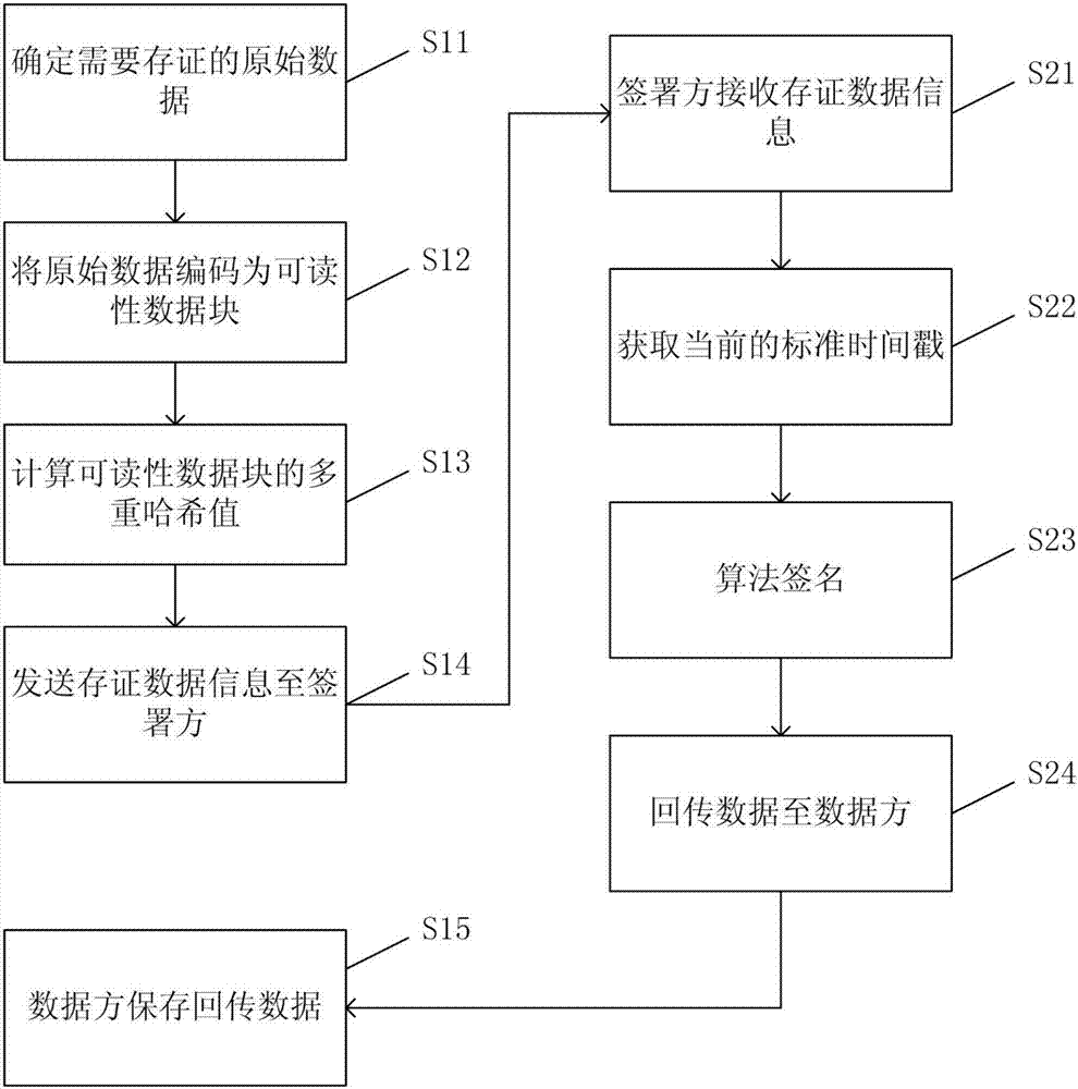 Data blind signature evidence preservation method and system based on multiple hash algorithms