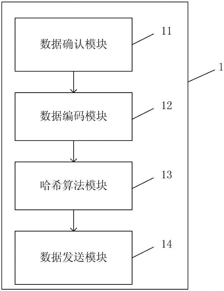 Data blind signature evidence preservation method and system based on multiple hash algorithms