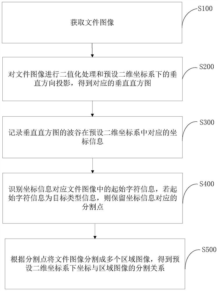 File image segmentation method, device, computer equipment and storage medium