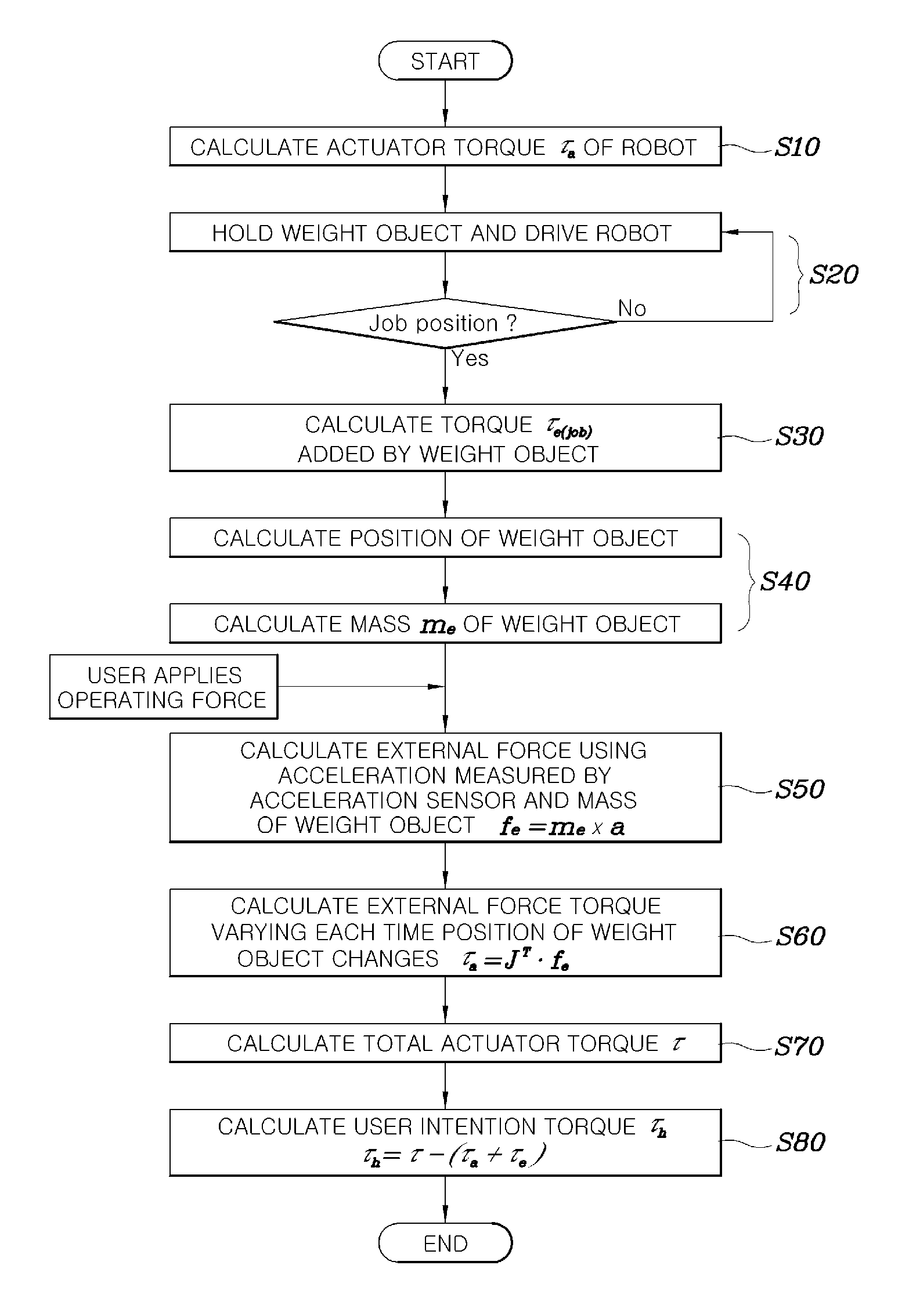 Method of operating a wearable robot