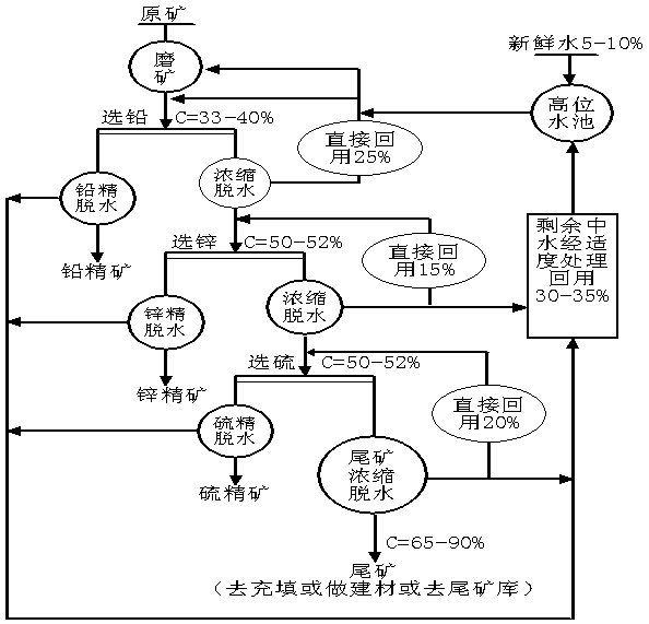 Lead zinc ore beneficiation process capable of saving clean water