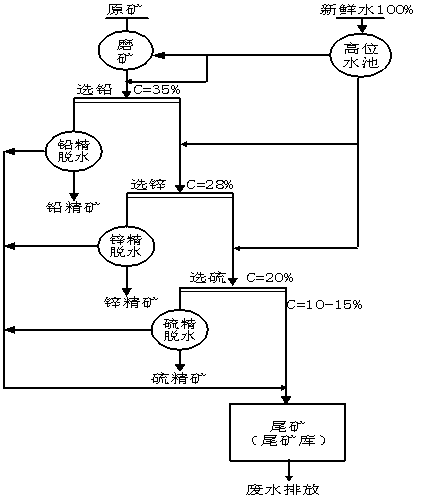 Lead zinc ore beneficiation process capable of saving clean water