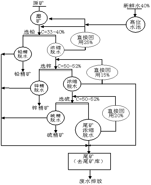 Lead zinc ore beneficiation process capable of saving clean water