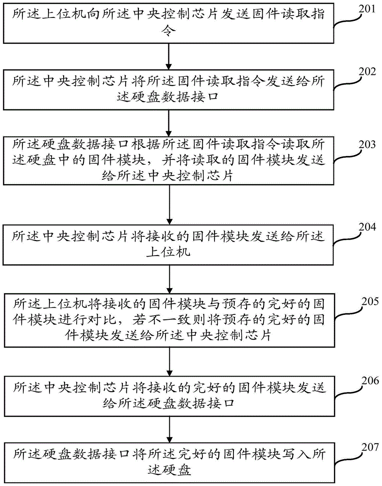 Hard disk firmware repair system and hard disk firmware repair method