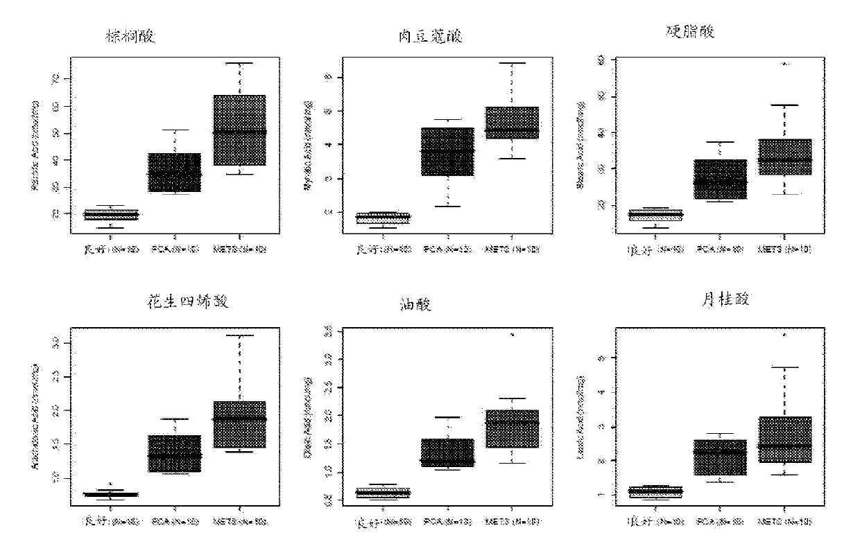 Metabolomic profiling of prostate cancer