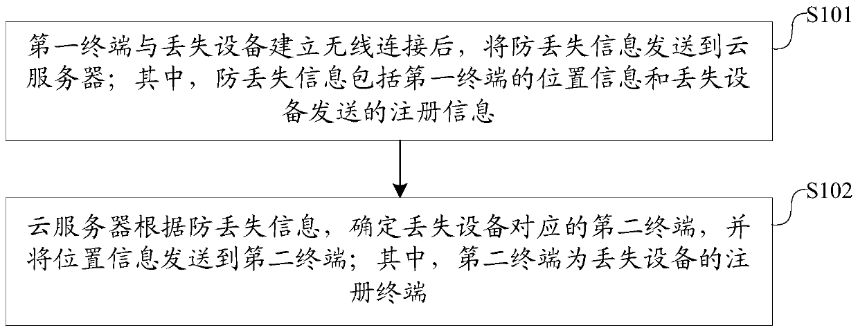 Equipment anti-lost method and system