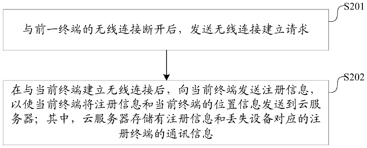 Equipment anti-lost method and system