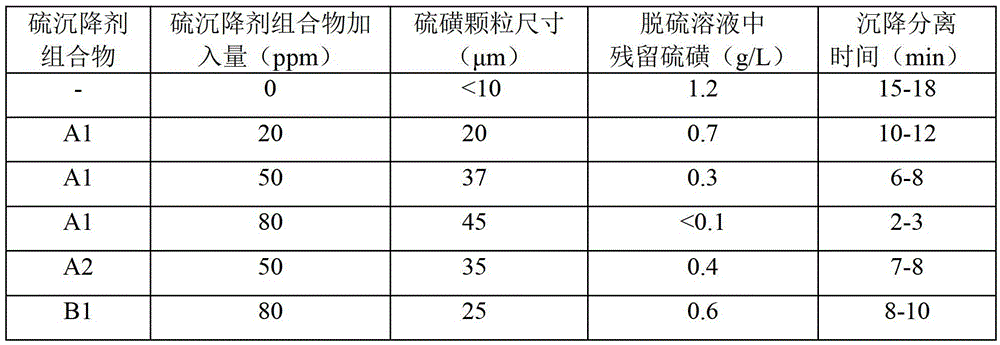 Sulfur precipitator composition and method for improving liquid-phase catalytic oxidation desulfurization effect