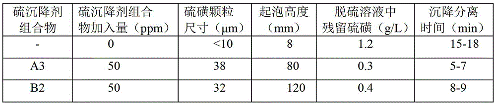 Sulfur precipitator composition and method for improving liquid-phase catalytic oxidation desulfurization effect