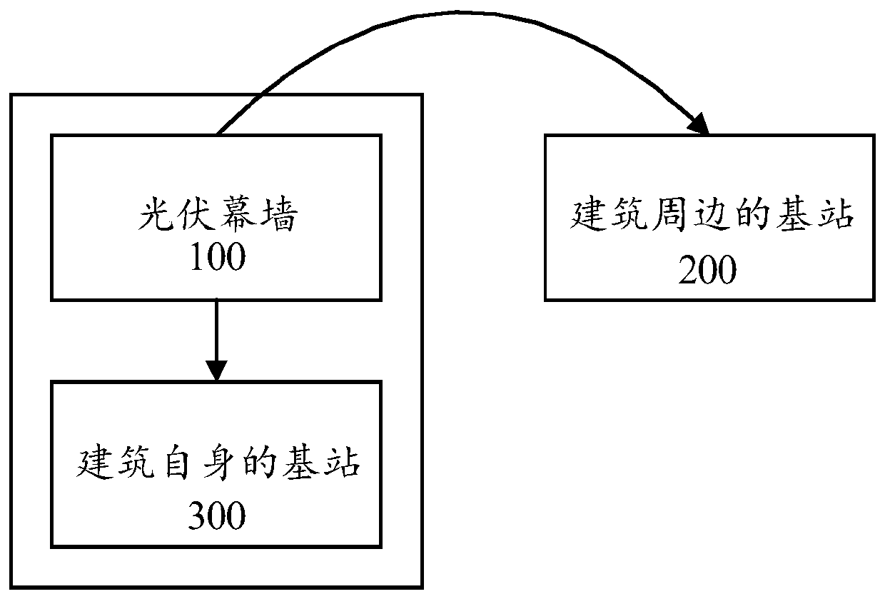 Greenization system based on photovoltaic curtain wall and implementation method