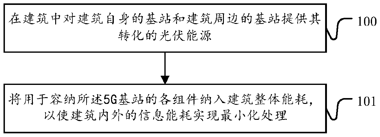 Greenization system based on photovoltaic curtain wall and implementation method