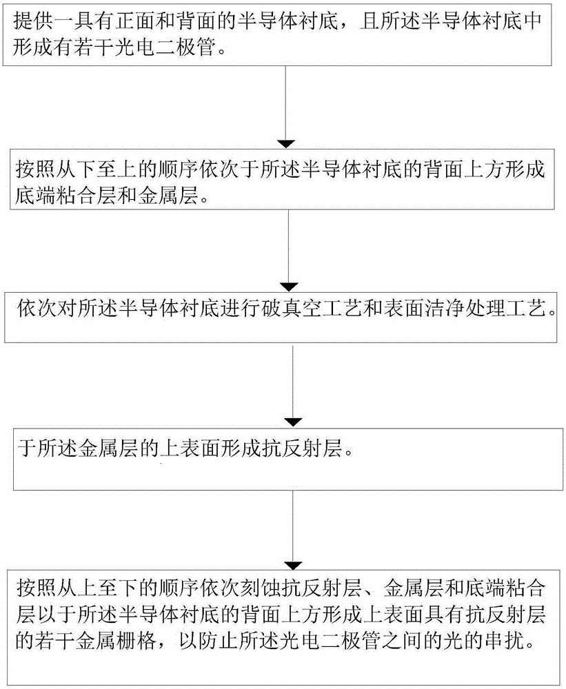 Method for preparing backside-illuminated sensor