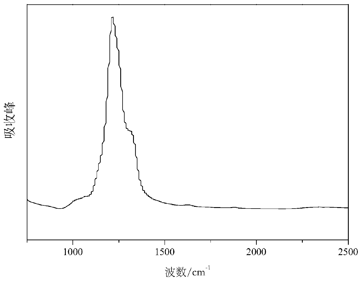 Method for preparing carbon fluorine material