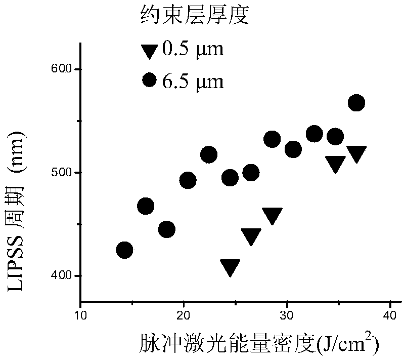 Method for inducing periodic surface structure of transparent dielectric material with single-pulse nanosecond laser