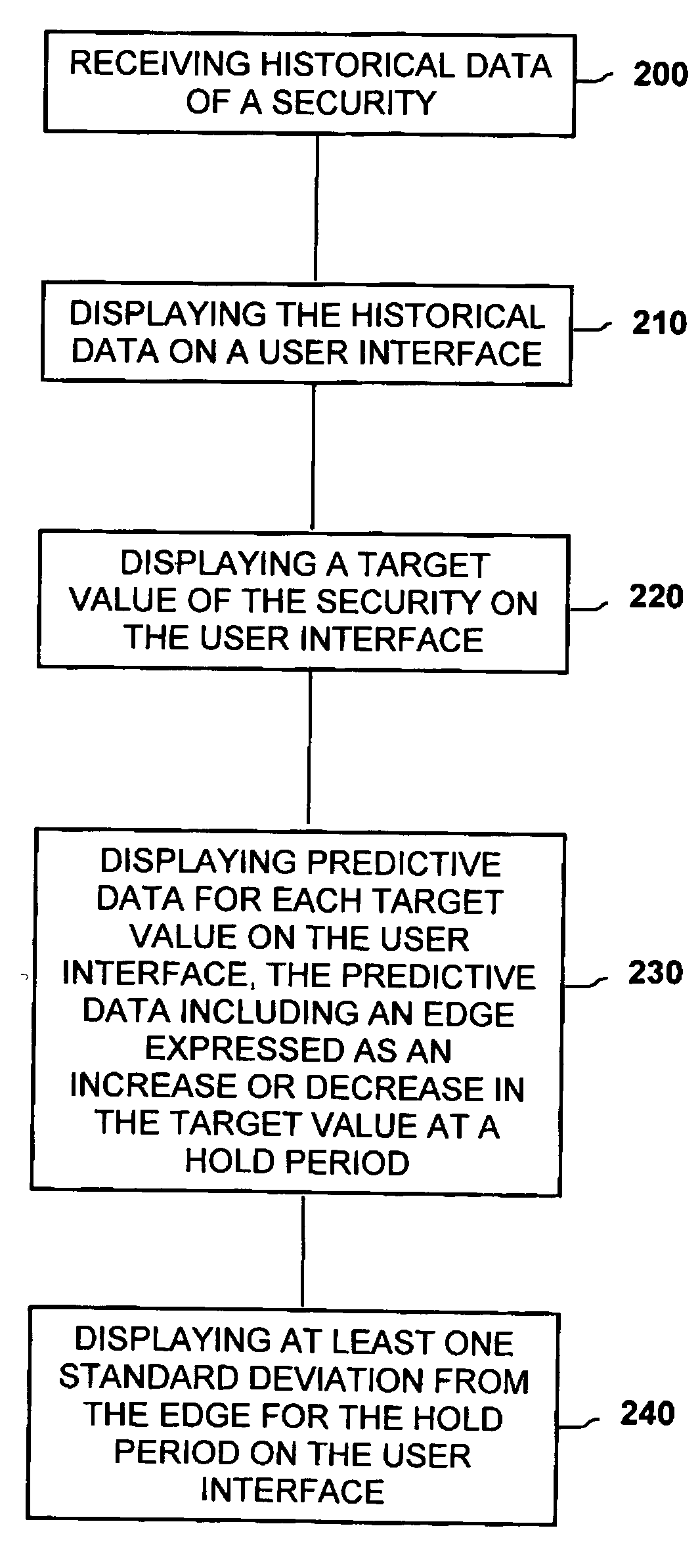 Method of presenting predictive data including standard deviation of financial securities