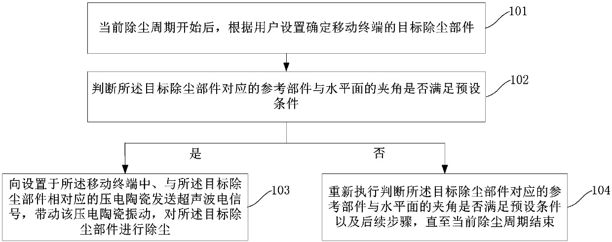 Dust-removing method and dust-removing device for mobile terminal