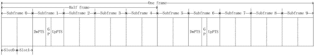 Configuration method of special subframes of TD-LTE electric wireless private network