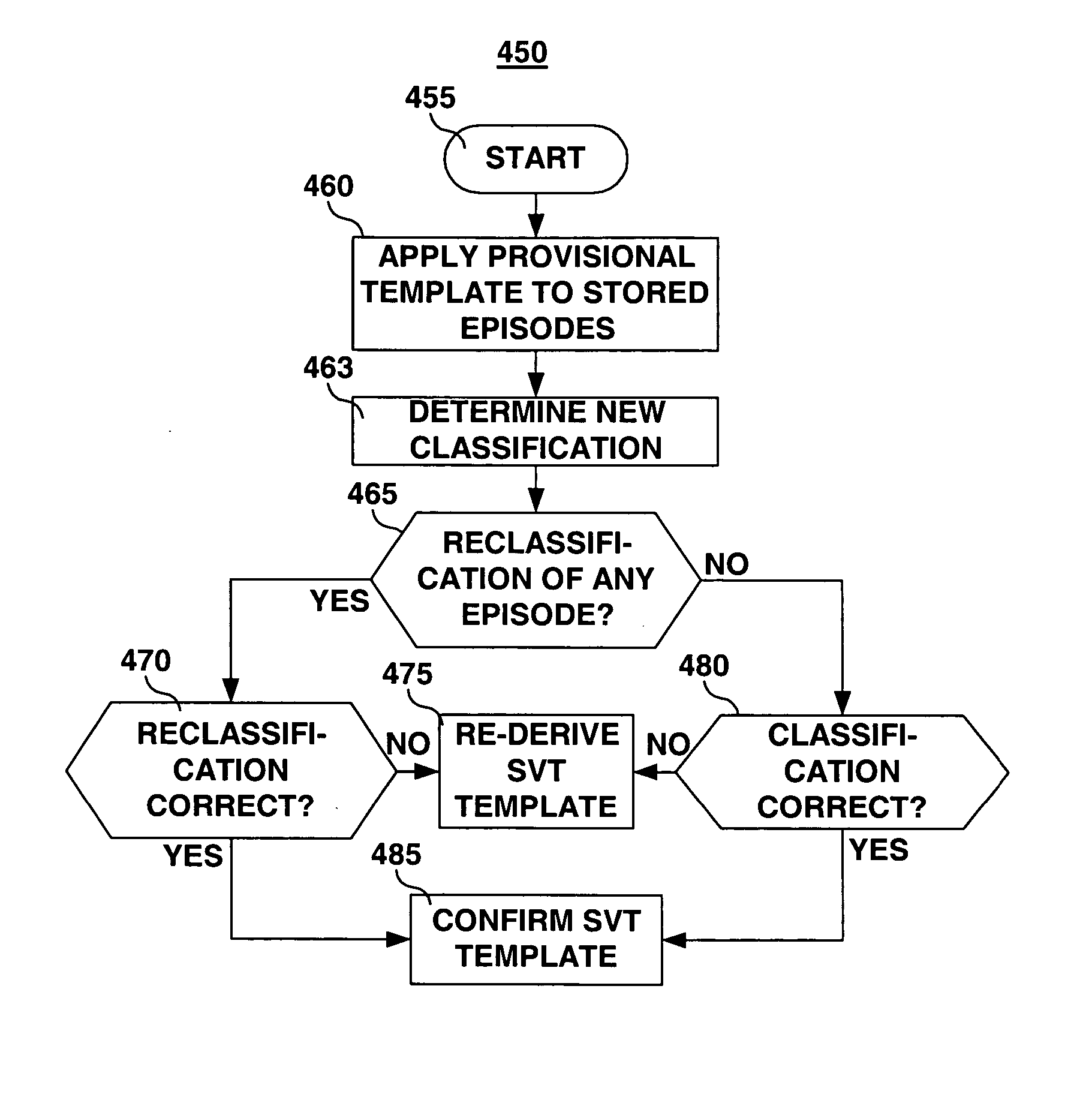 Method and apparatus for generating a template for arrhythmia detection and electrogram morphology classification