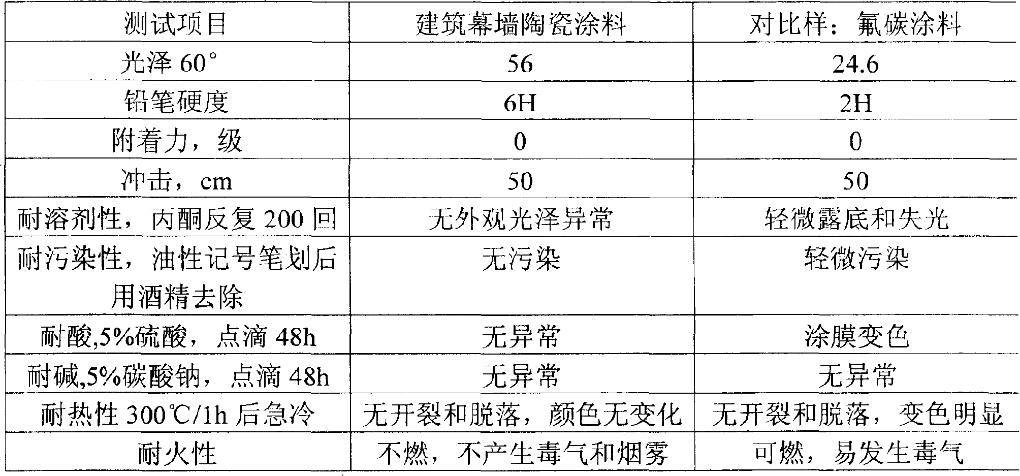 Paint for building curtain wall