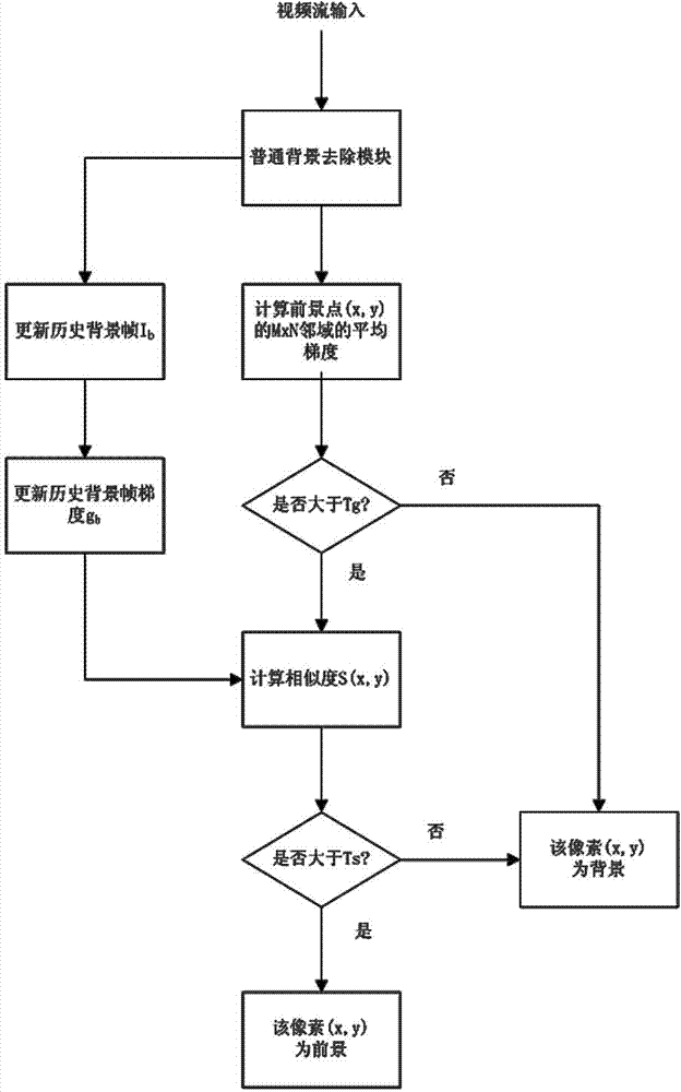 Background removing method for restricting influence of sudden changes of light in video analysis