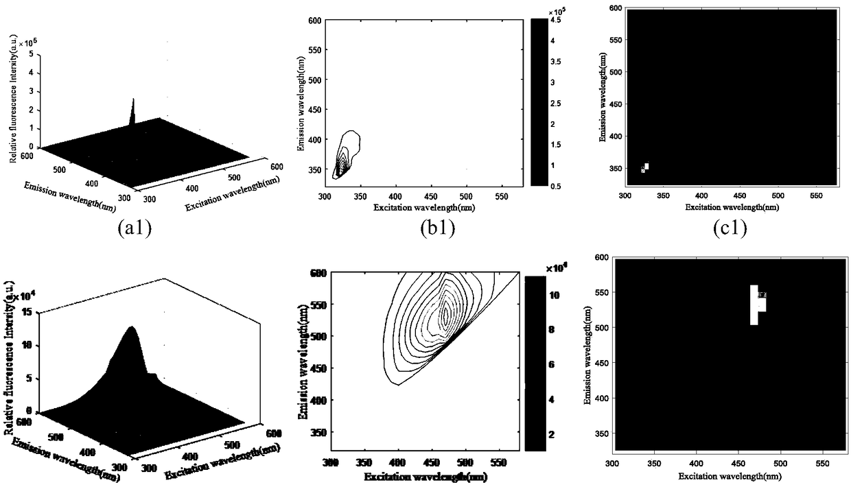 A mixed oil identification method based on a three-dimensional fluorescence spectrum and a Tchebichef moment