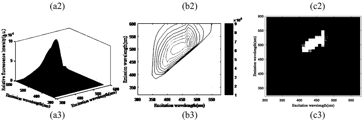 A mixed oil identification method based on a three-dimensional fluorescence spectrum and a Tchebichef moment